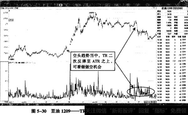 图5-30豆油1209——TR短线再次突破ATR,成为做空机会