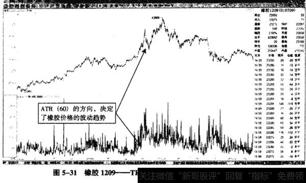 图5-31橡胶1209——TR短线再次突破ATR,成为做空机会