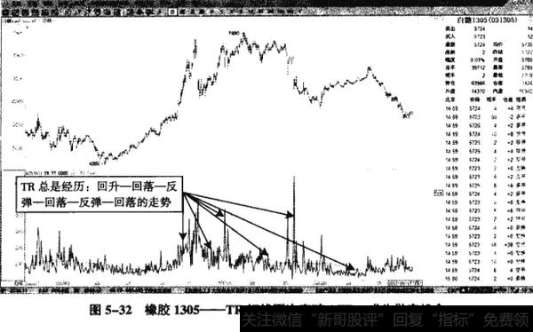 图5-32橡胶1305——TR短线再次突破ATR，成为做空机会