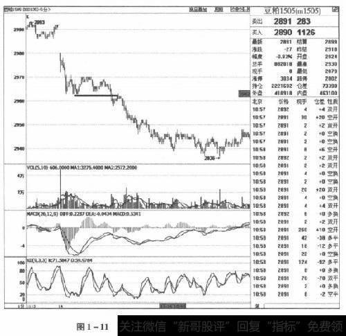 图1-11豆粕1505合约2014年11月14日走势