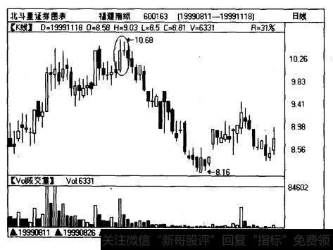 。青海明胶（0606)在上升行情进行到前期高点附近出现了一个看跌的身怀六甲形态