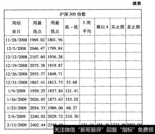 表2交易系统止损点的计算（续表）