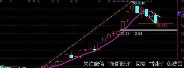 通达信狂牛出击选股指标公式源码详解