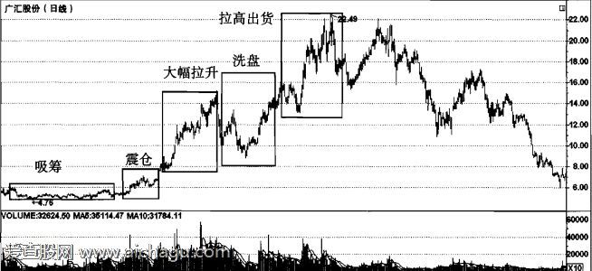 庄家操盘手法