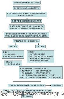 开户流程
