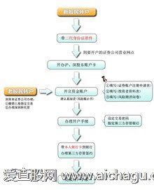 开户流程