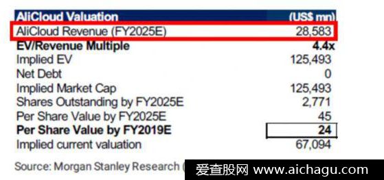 阿里云最新估值1.png