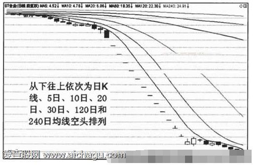 均线空头排列形态图解2.png