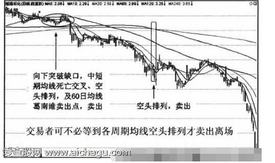 均线空头排列形态图解4.png