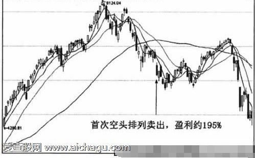 均线空头排列形态图解8.png