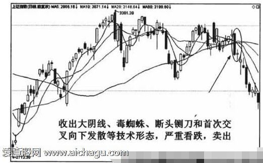 均线空头排列形态图解9.png