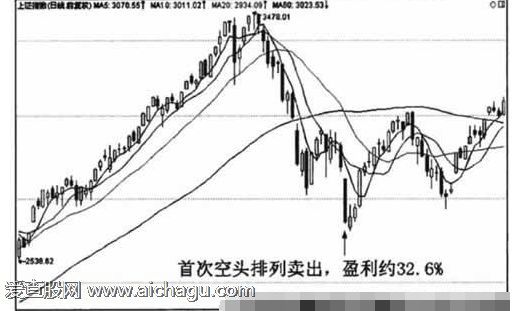 均线空头排列形态图解10.png