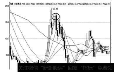 太极集团月K线图