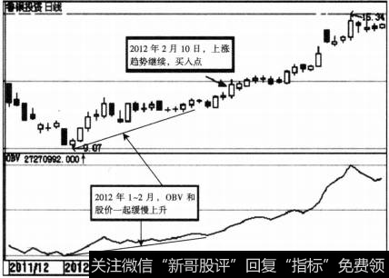 OBV指标的买卖点