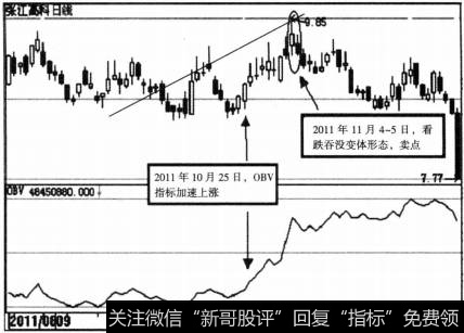 OBV指标的买卖点