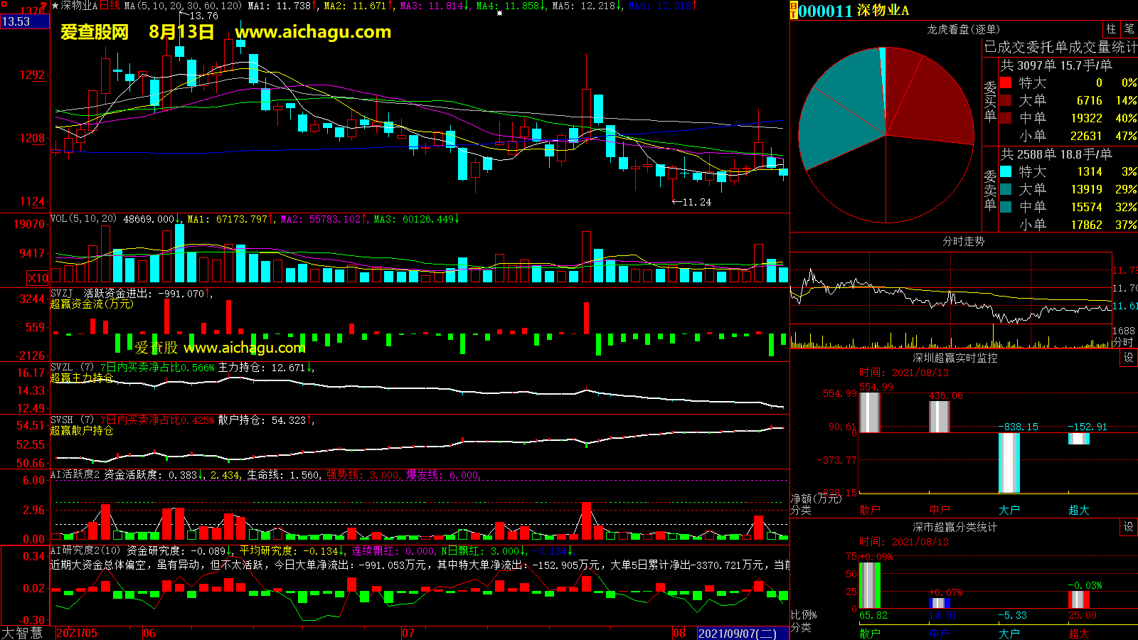 深物业A(000011)大智慧超赢数据
