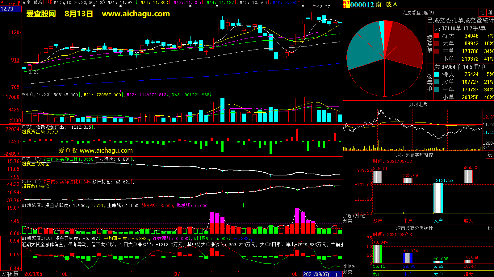 南玻A(000012)大智慧超赢数据