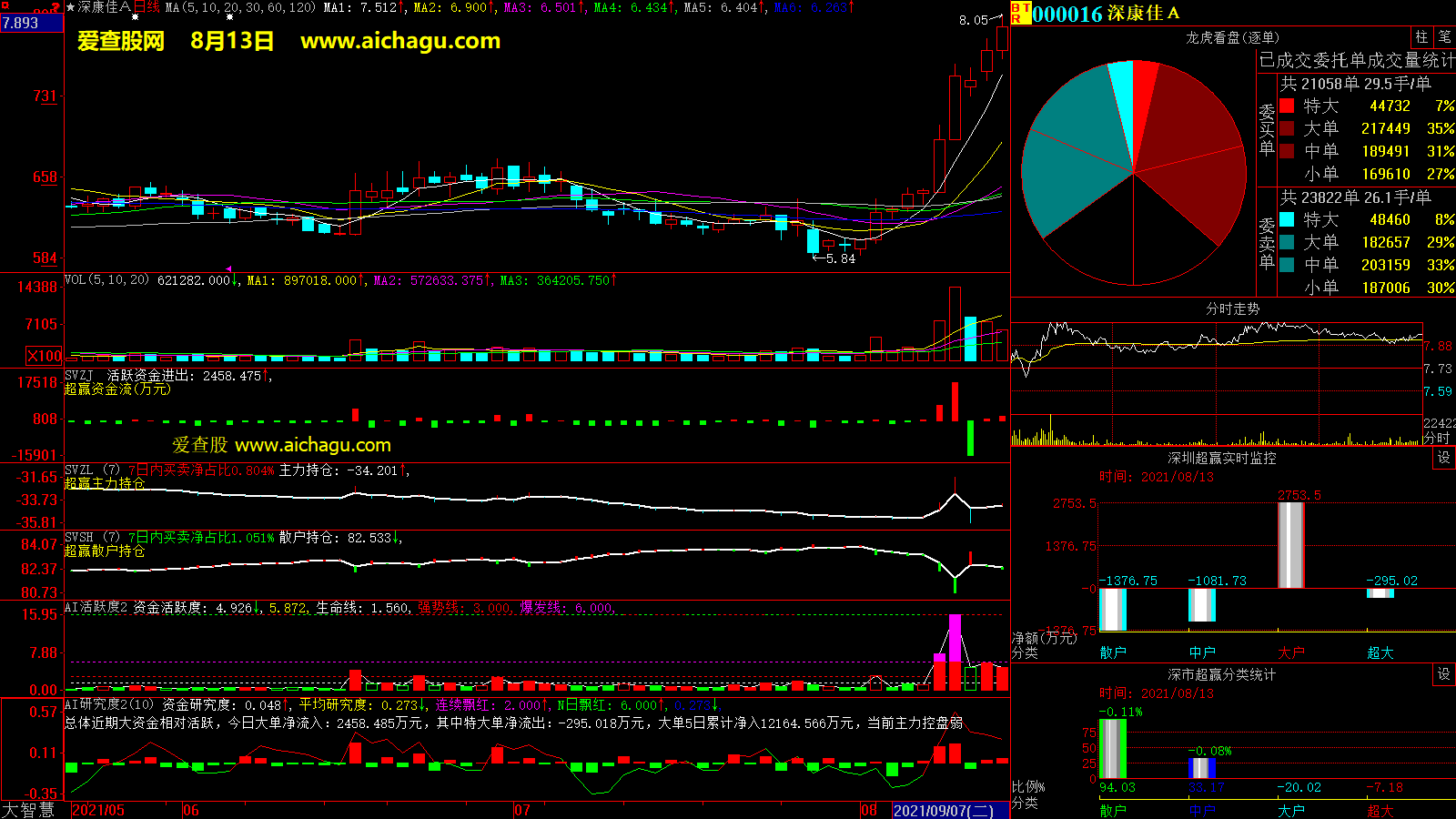 深康佳A(000016)大智慧超赢数据