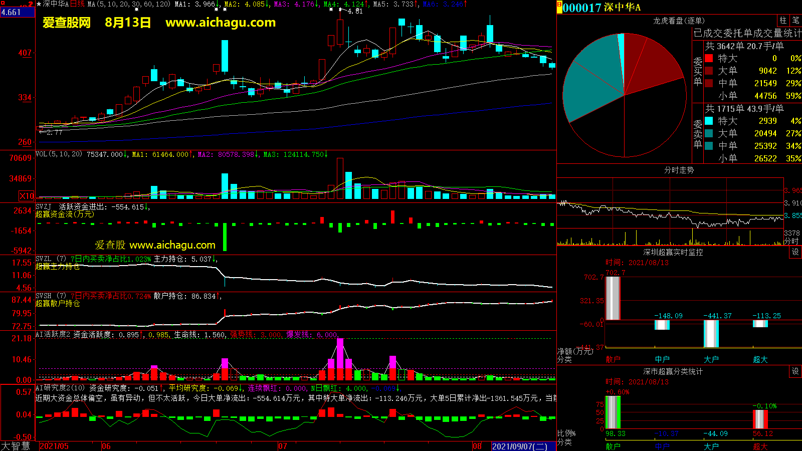 深中华A(000017)大智慧超赢数据