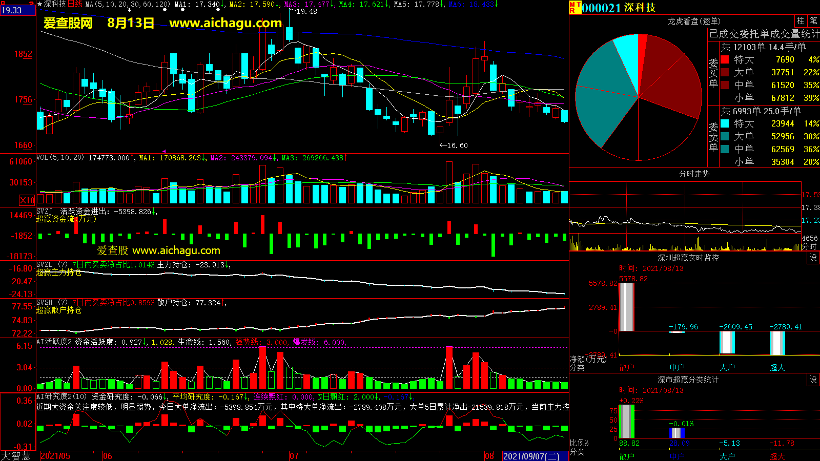 深科技(000021)大智慧超赢数据