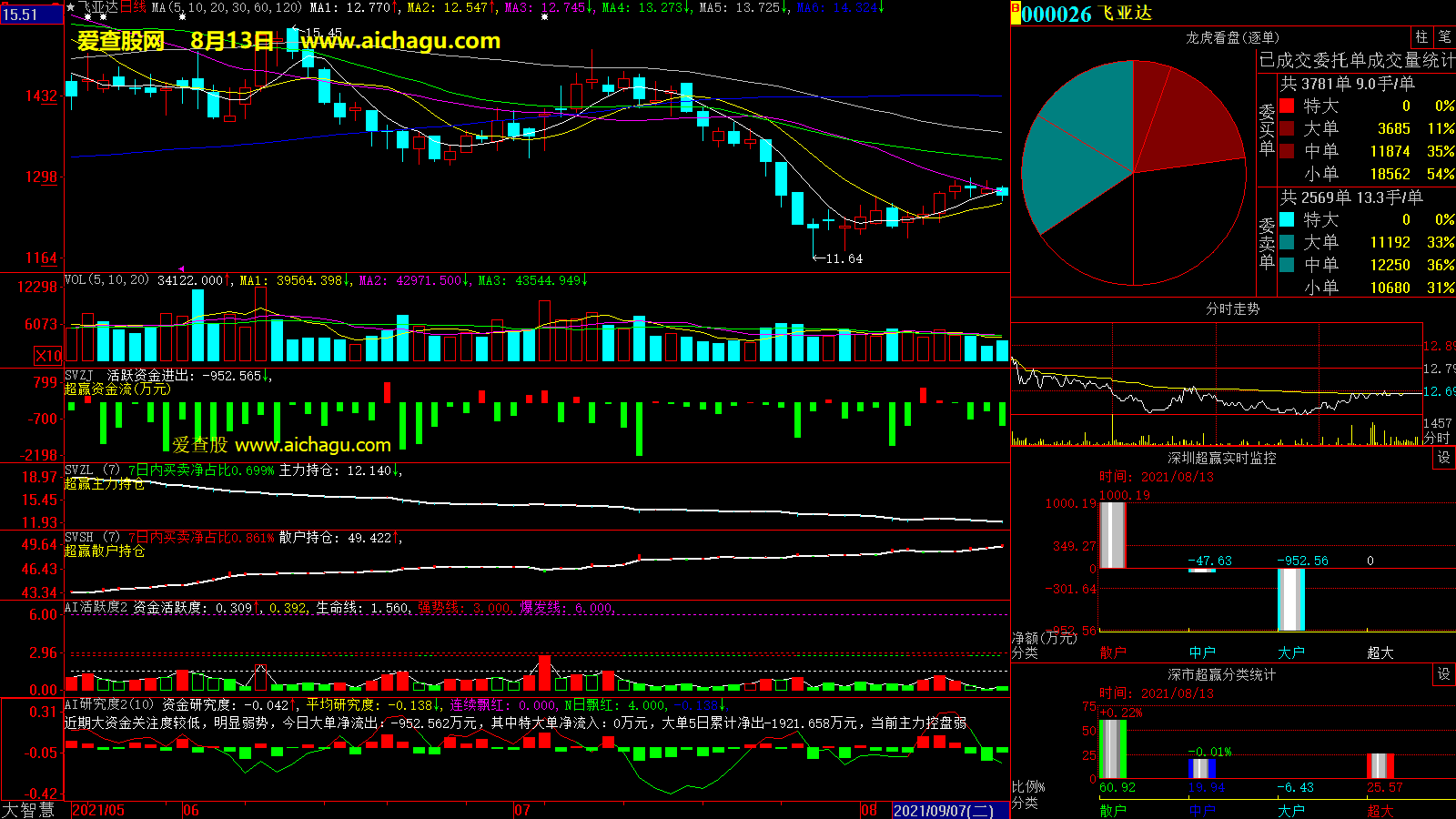 飞亚达(000026)大智慧超赢数据