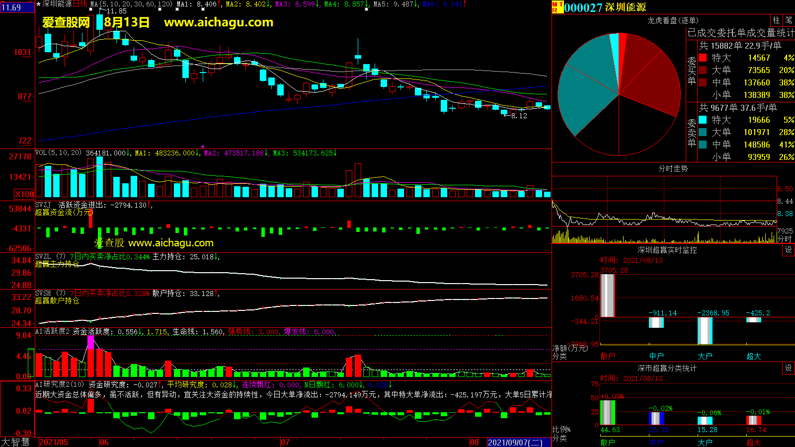 深圳能源(000027)大智慧超赢数据