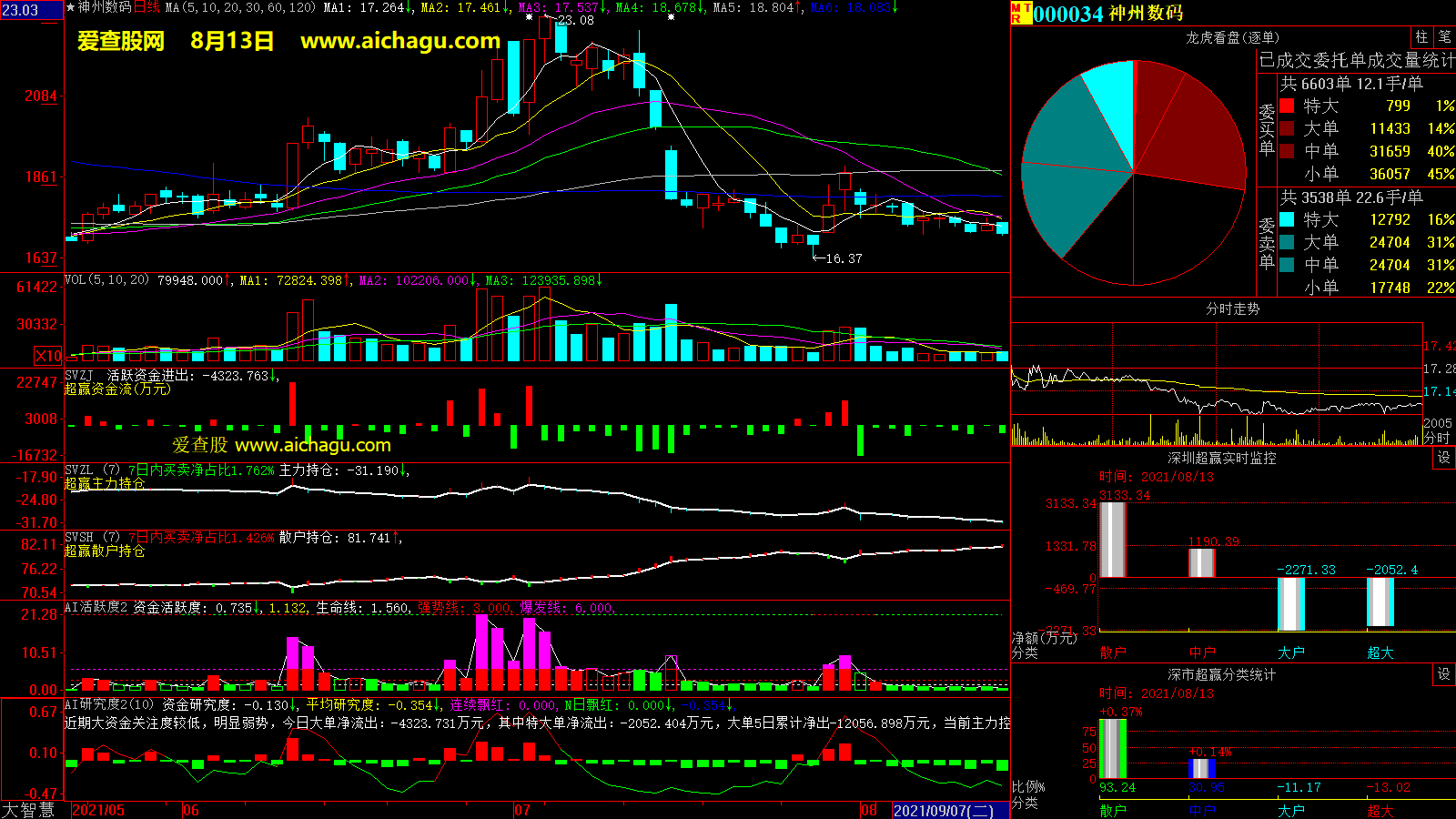神州数码(000034)大智慧超赢数据