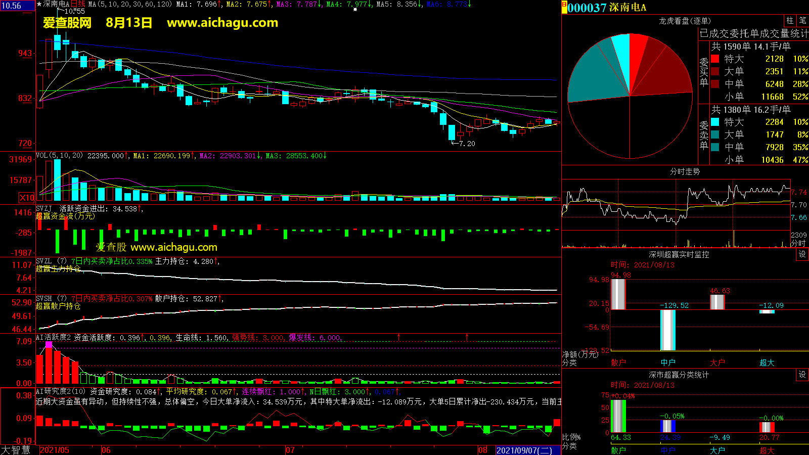 深南电A(000037)大智慧超赢数据