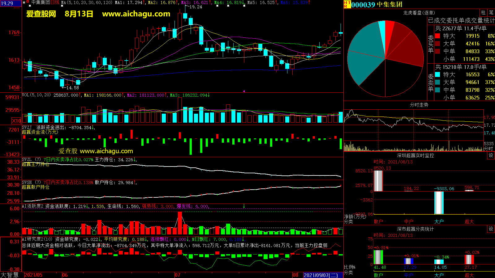 中集集团(000039)大智慧超赢数据