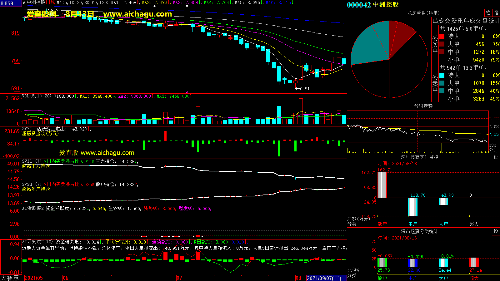 中洲控股(000042)大智慧超赢数据