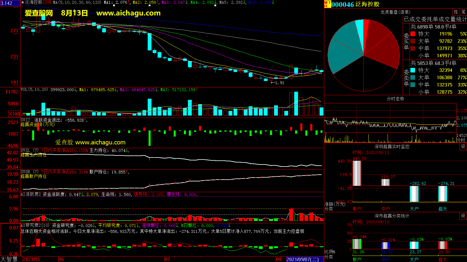 泛海控股(000046)大智慧超赢数据