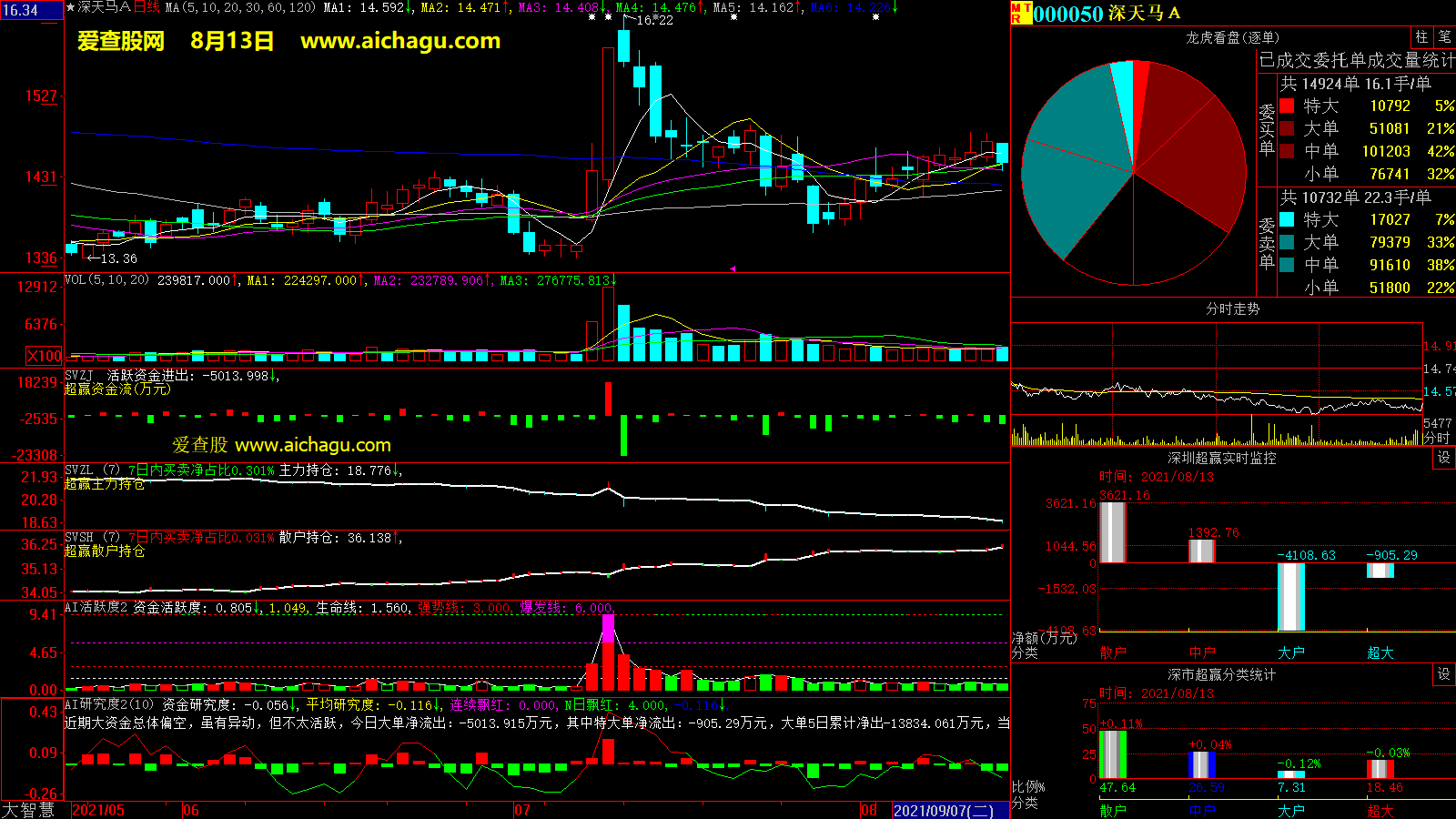 深天马A(000050)大智慧超赢数据