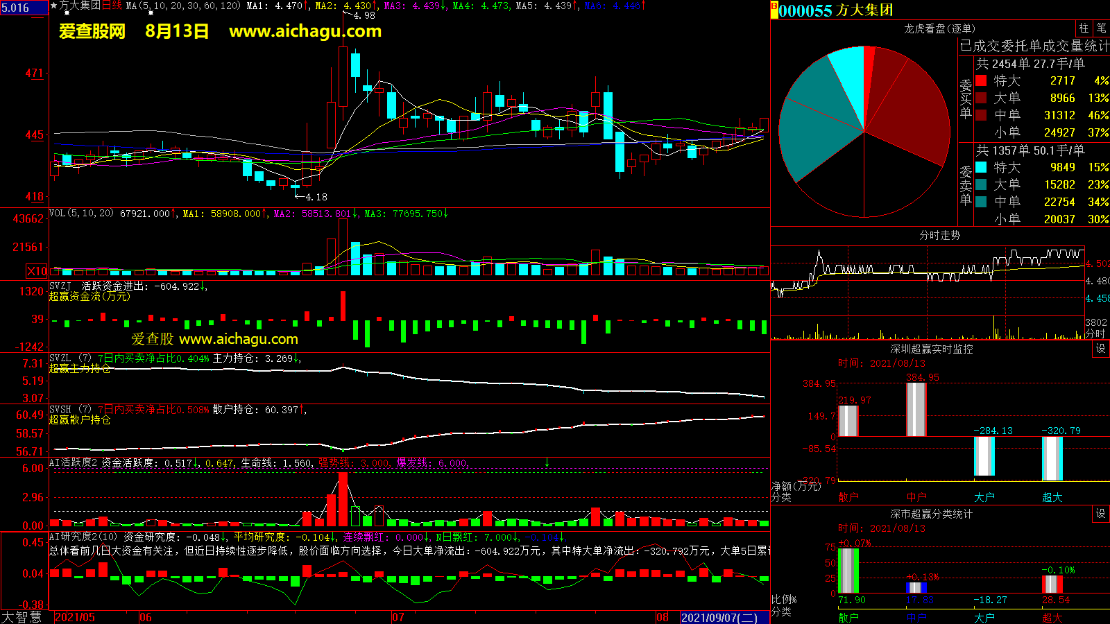 方大集团(000055)大智慧超赢数据