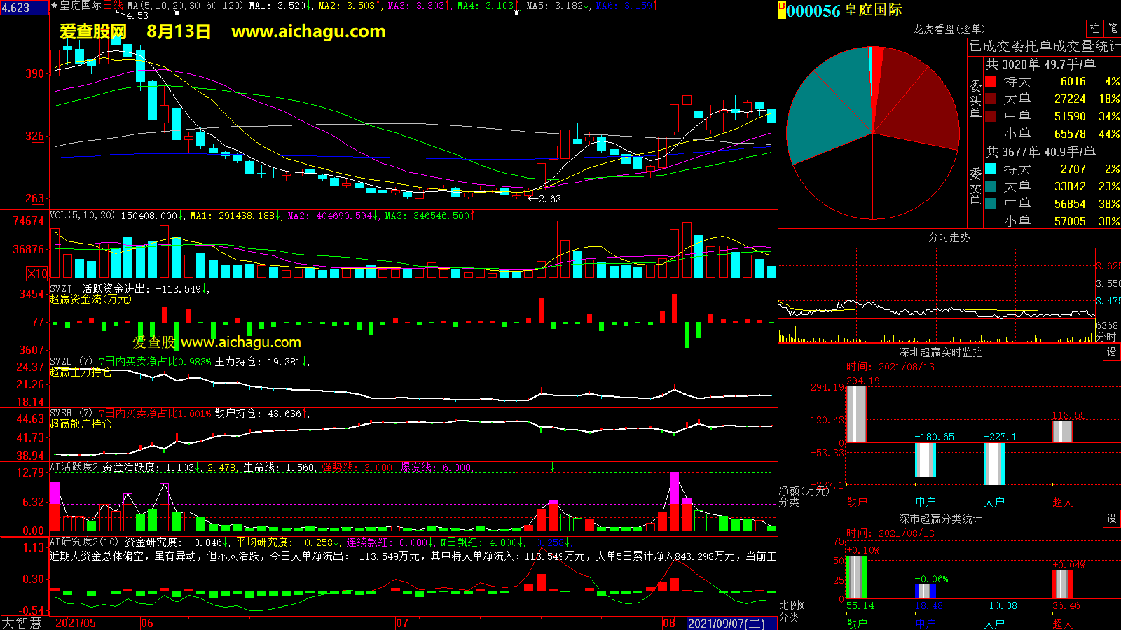 皇庭国际(000056)大智慧超赢数据