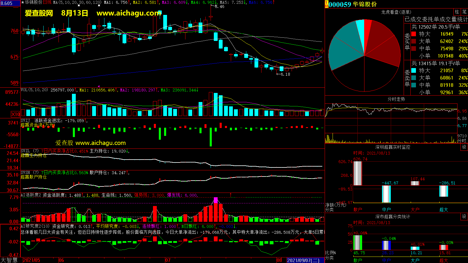 华锦股份(000059)大智慧超赢数据