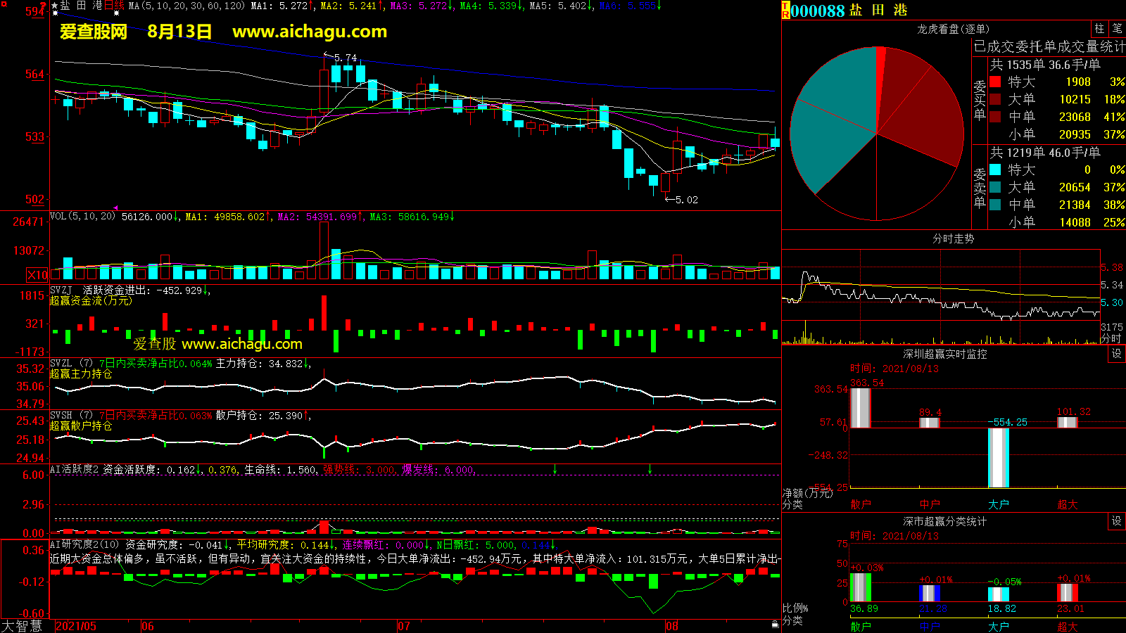 盐田港(000088)大智慧超赢数据