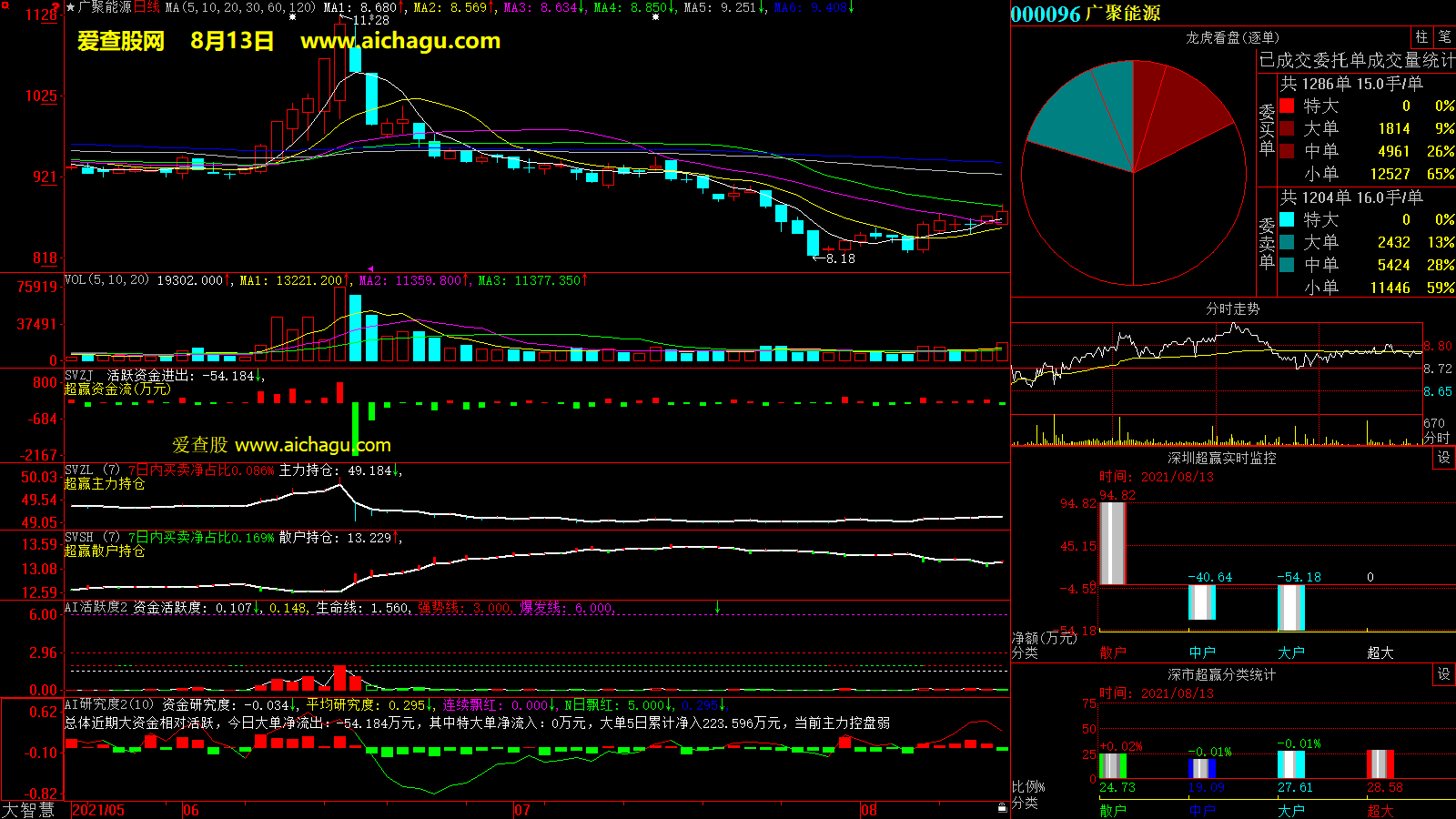 广聚能源(000096)大智慧超赢数据