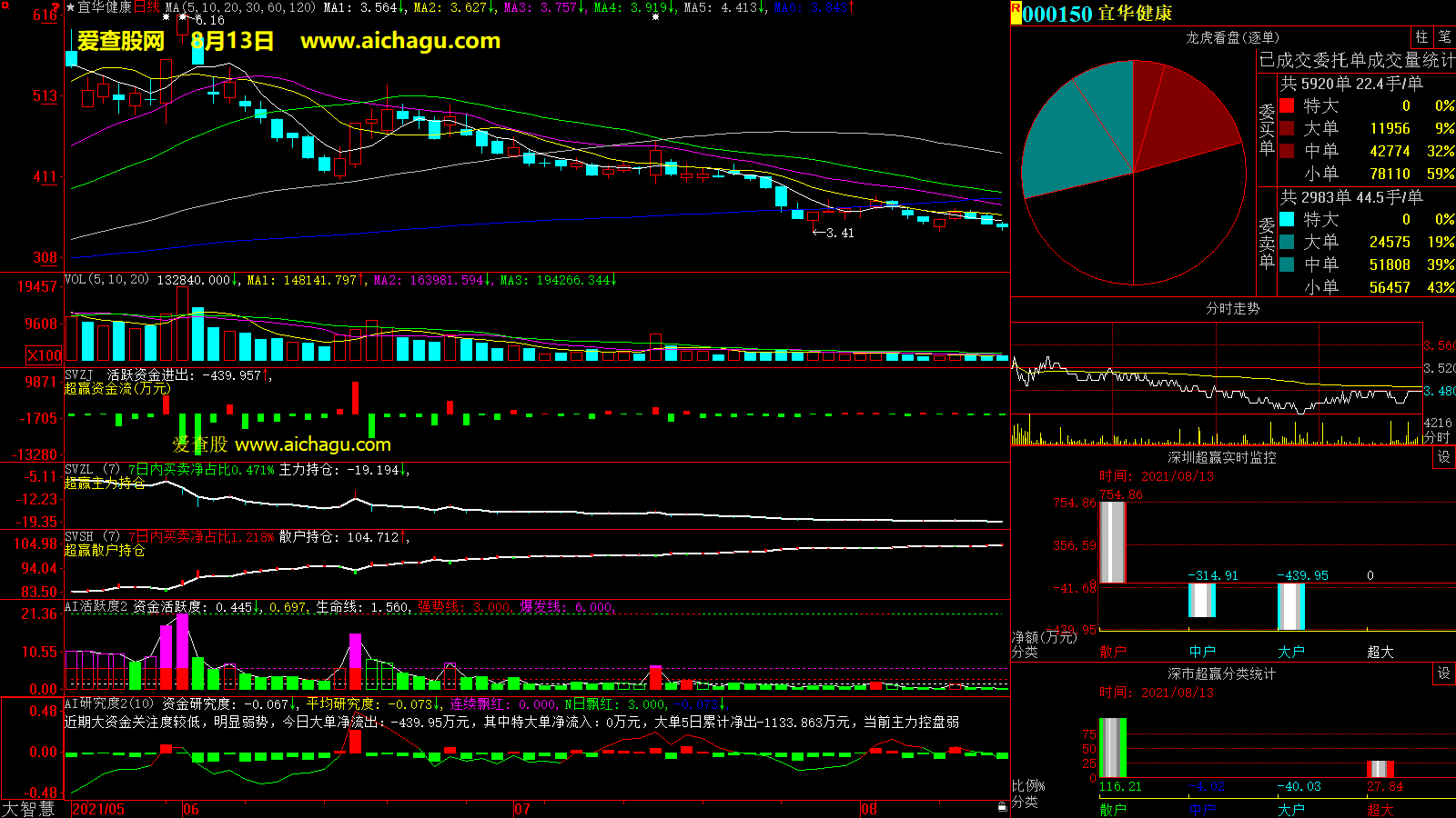 宜华健康(000150)大智慧超赢数据