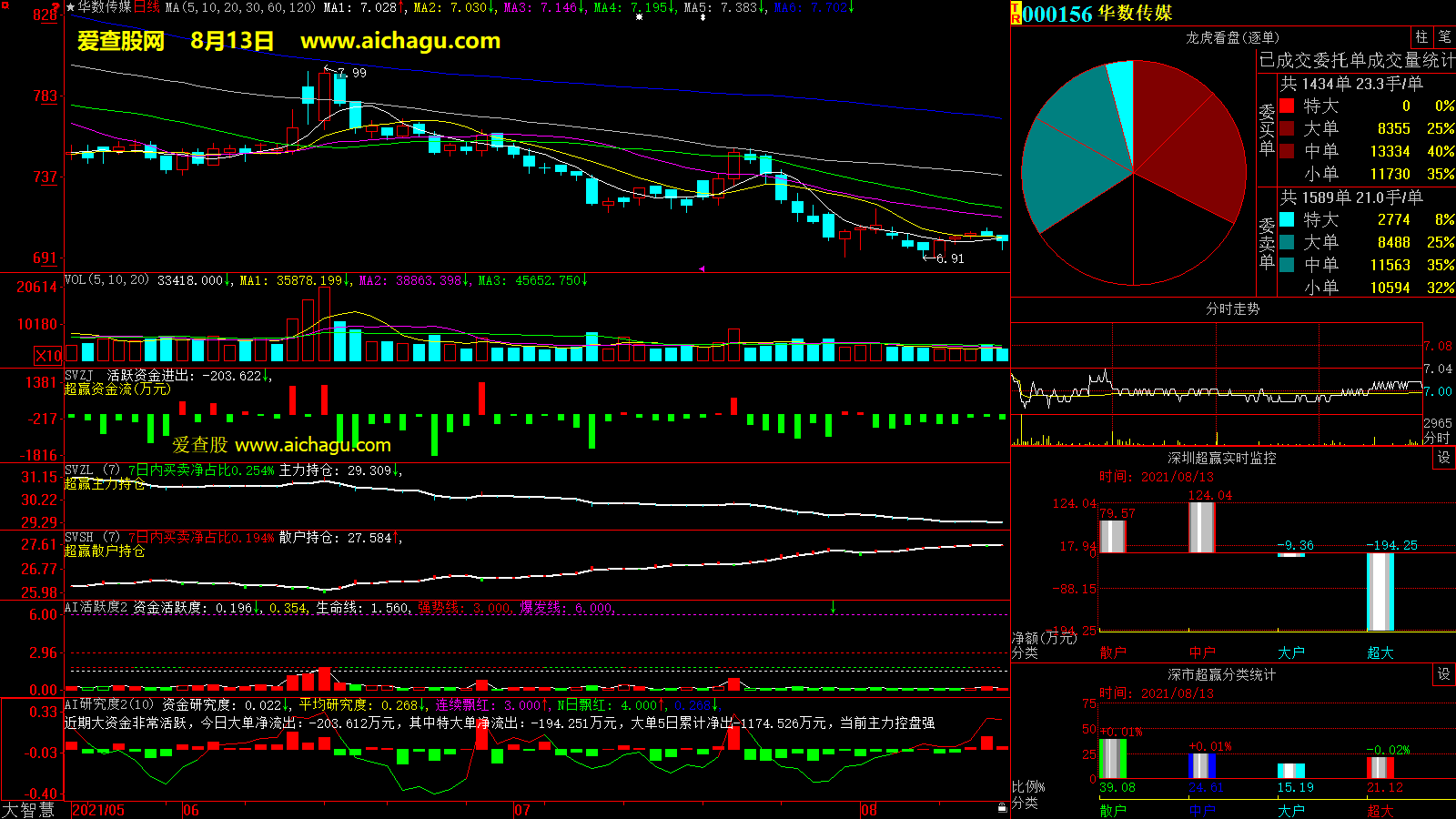 华数传媒(000156)大智慧超赢数据