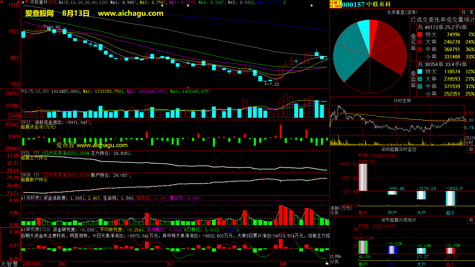 中联重科(000157)大智慧超赢数据