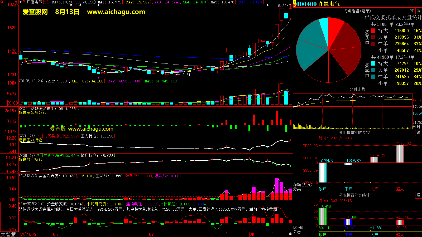 许继电气(000400)大智慧超赢数据