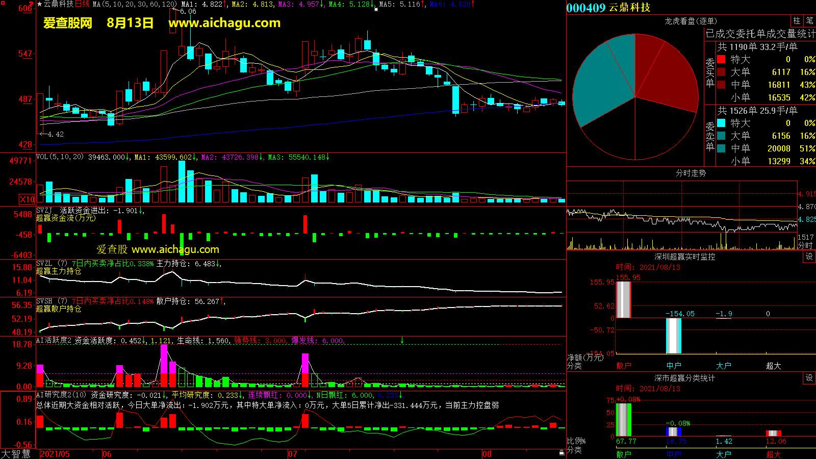 云鼎科技(000409)大智慧超赢数据