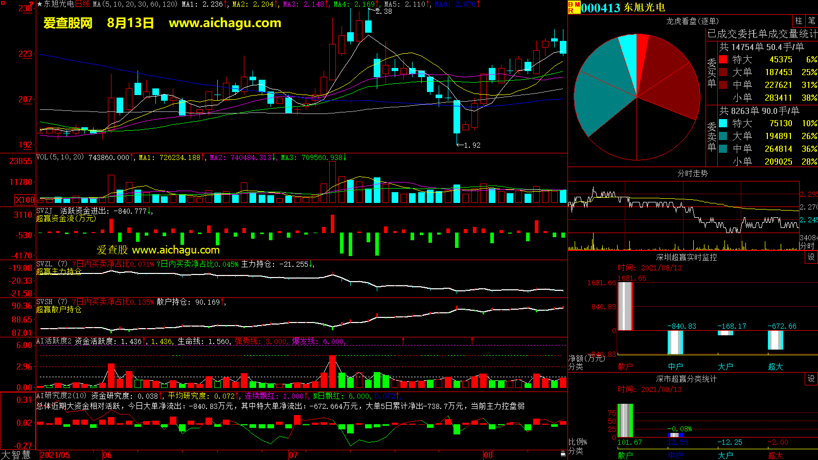 东旭光电(000413)大智慧超赢数据
