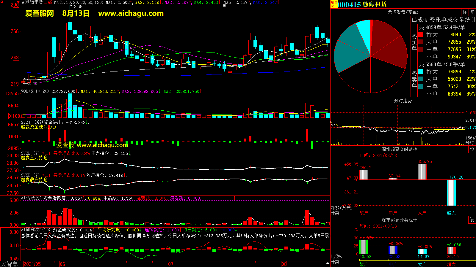 渤海租赁(000415)大智慧超赢数据