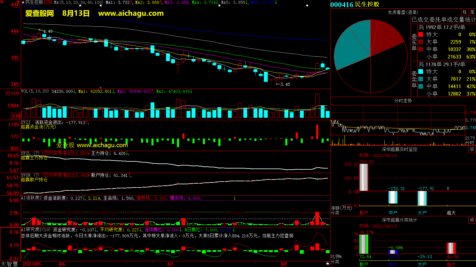 民生控股(000416)大智慧超赢数据