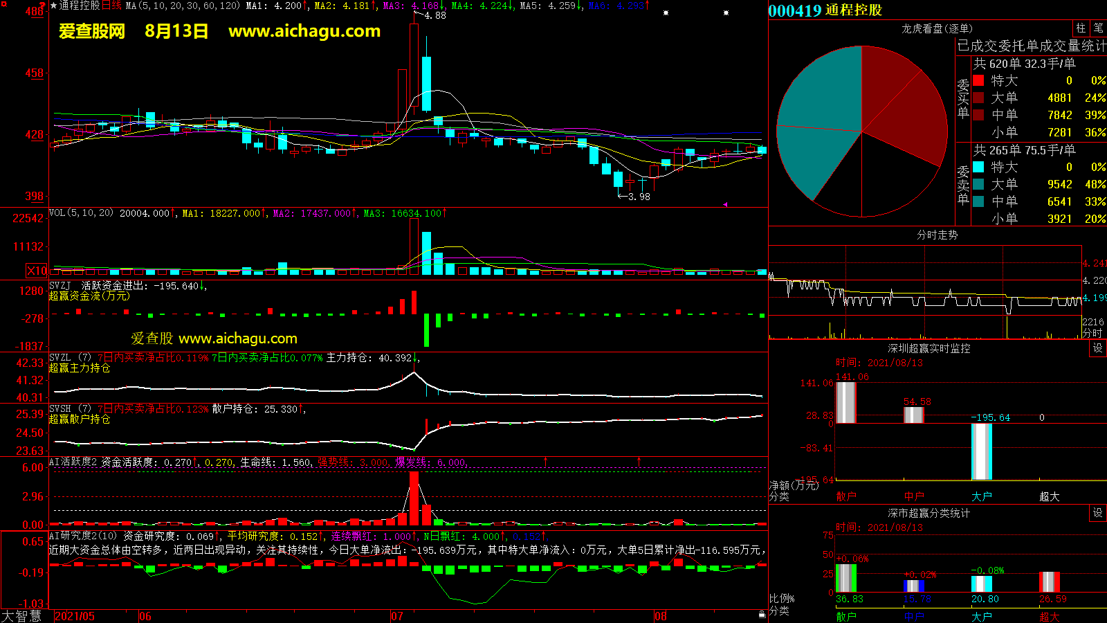 通程控股(000419)大智慧超赢数据