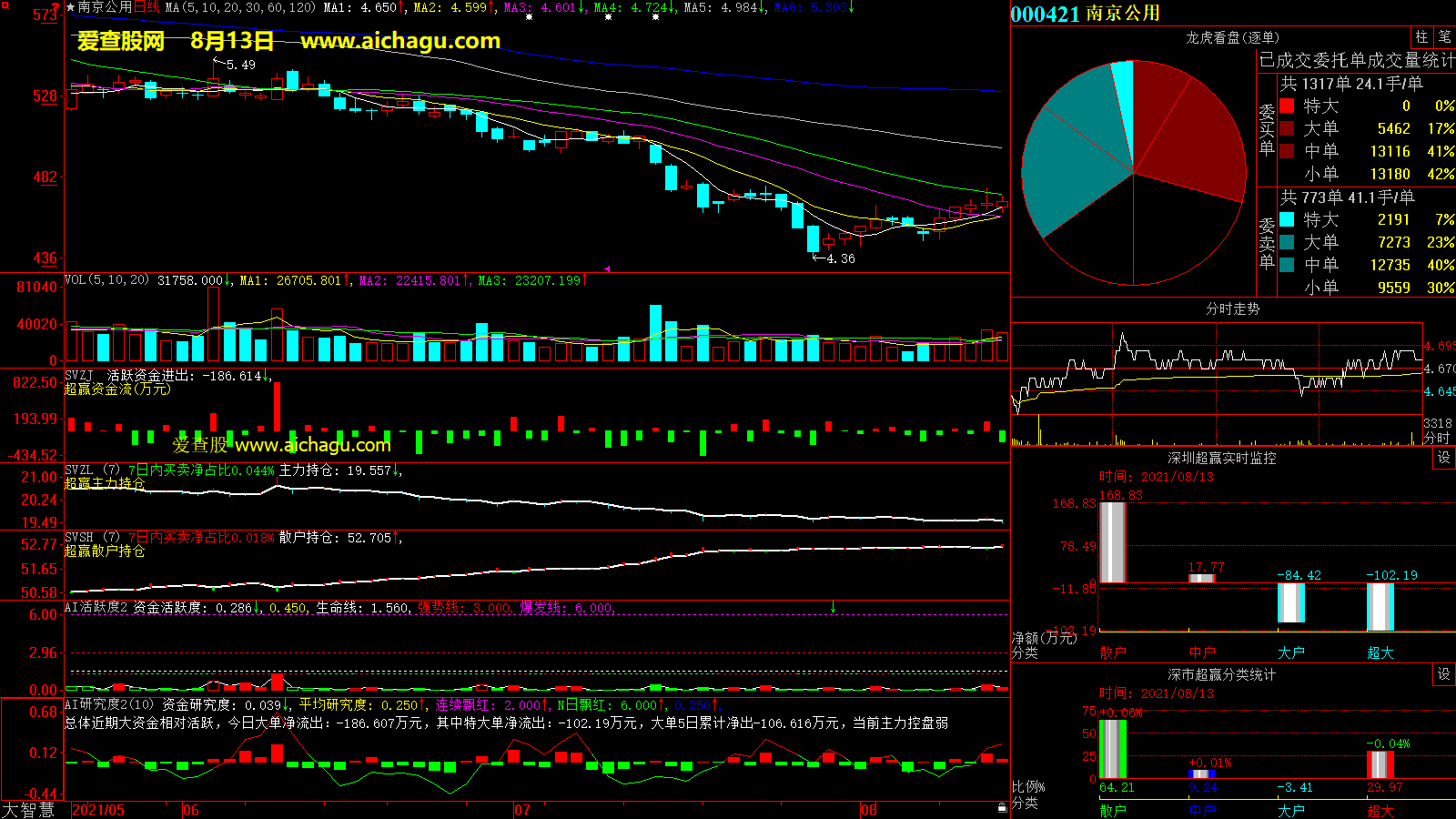 南京公用(000421)大智慧超赢数据