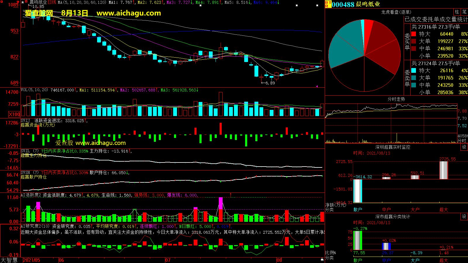 晨鸣纸业(000488)大智慧超赢数据