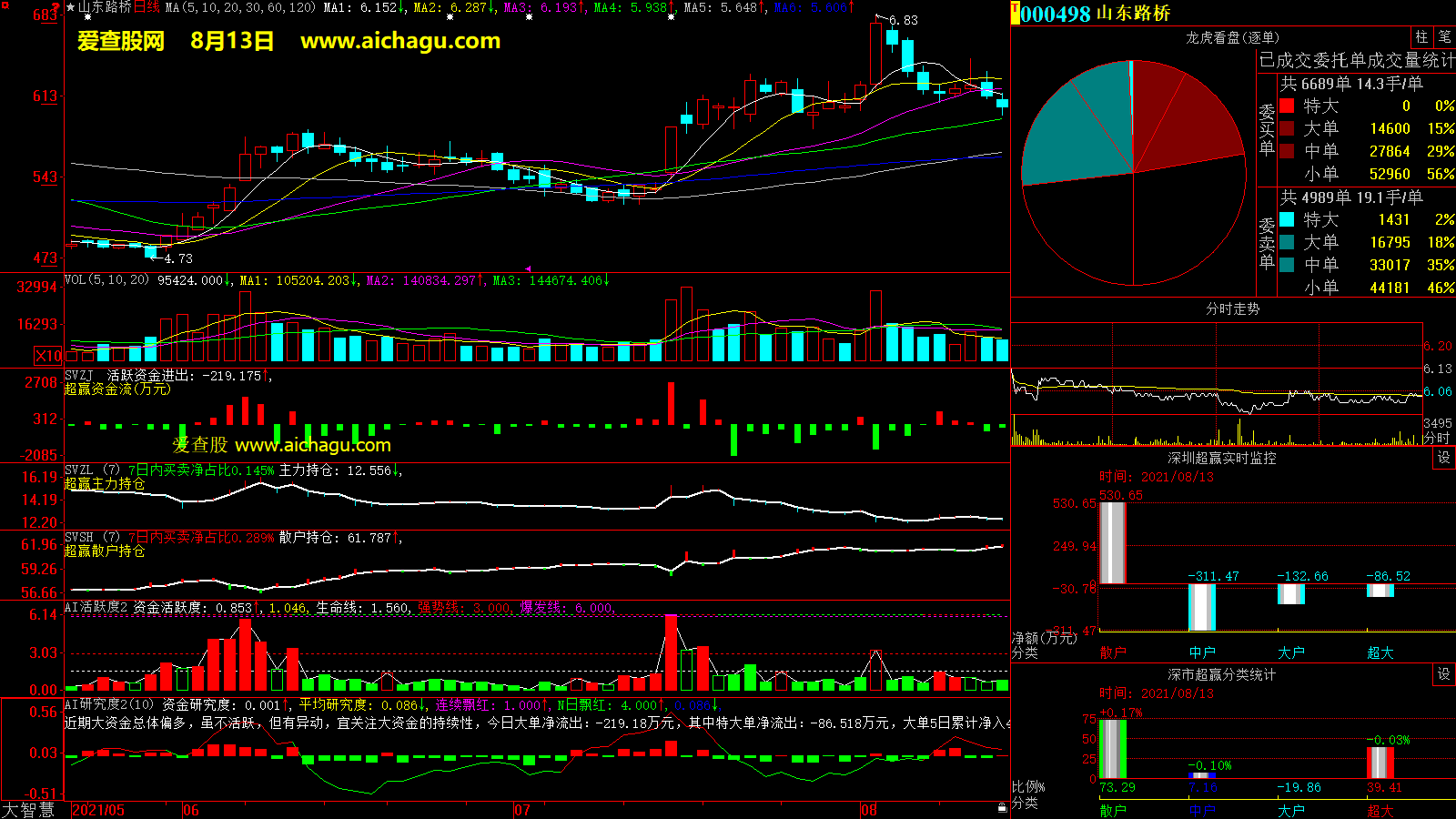 山东路桥(000498)大智慧超赢数据
