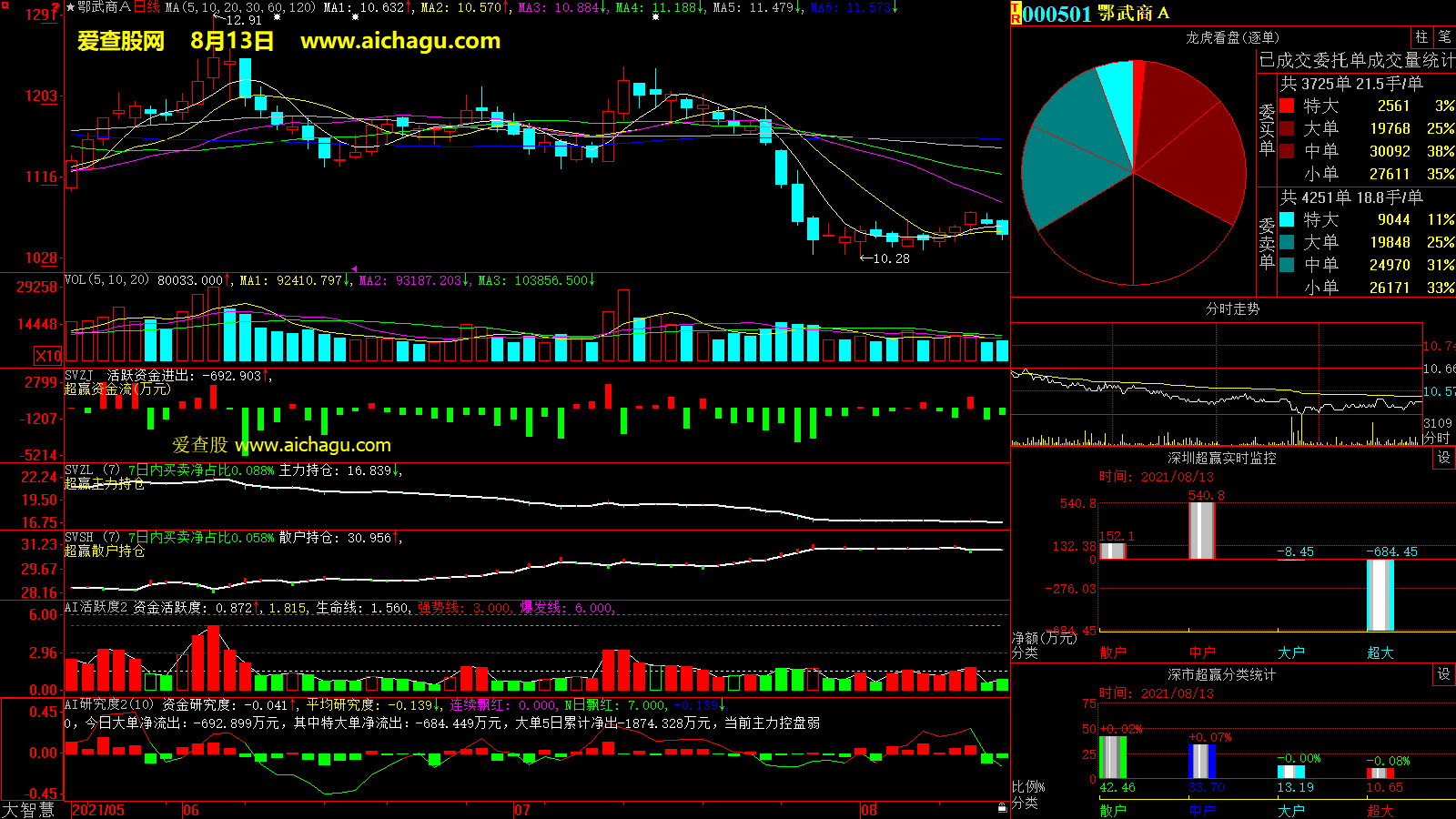 鄂武商A(000501)大智慧超赢数据